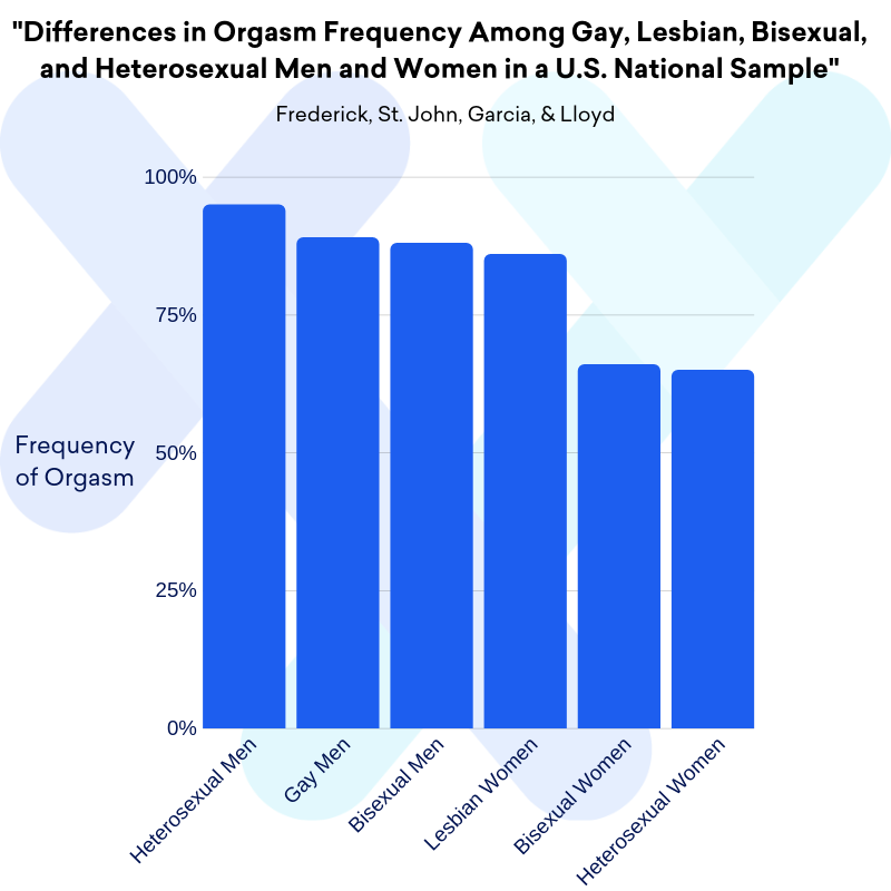 Do gender and sexual orientation impact orgasm frequency?